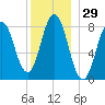 Muscongus Harbor tide chart for Friday, December 29, 2023