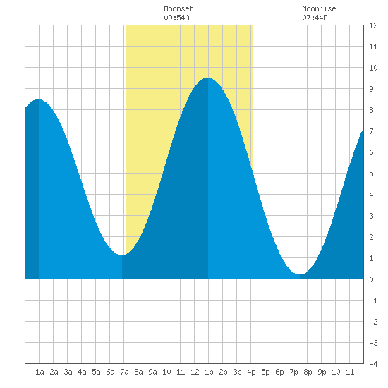Muscongus Harbor tide chart for Saturday, December 30, 2023