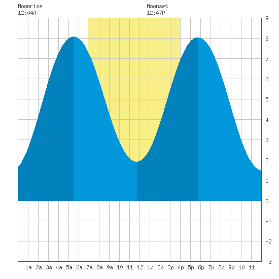 Muscongus Harbor tide chart for Wednesday, December 6, 2023