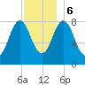 Muscongus Harbor tide chart for Wednesday, December 6, 2023