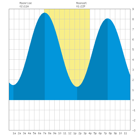 Muscongus Harbor tide chart for Friday, December 8, 2023