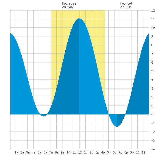 Muscongus Harbor tide chart for Saturday, January 13, 2024