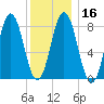 Muscongus Harbor tide chart for Tuesday, January 16, 2024