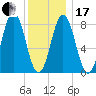 Muscongus Harbor tide chart for Wednesday, January 17, 2024