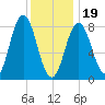 Muscongus Harbor tide chart for Friday, January 19, 2024