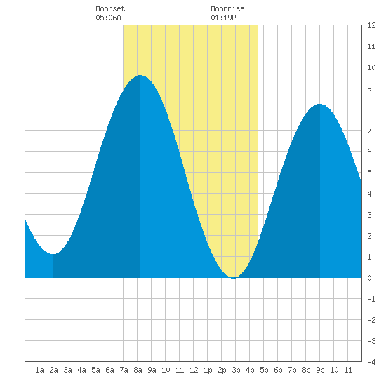 Muscongus Harbor tide chart for Monday, January 22, 2024