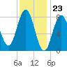 Muscongus Harbor tide chart for Tuesday, January 23, 2024