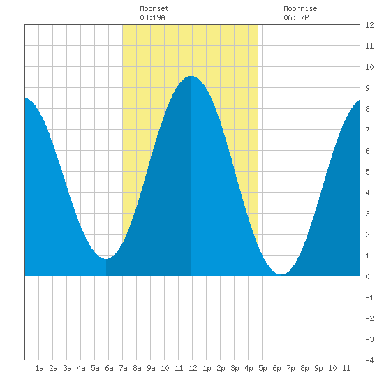 Muscongus Harbor tide chart for Saturday, January 27, 2024