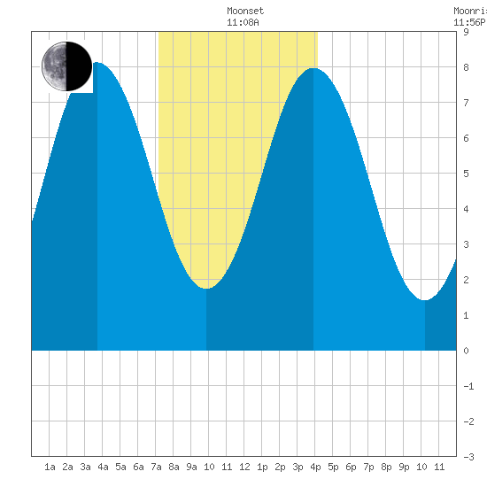 Muscongus Harbor tide chart for Wednesday, January 3, 2024