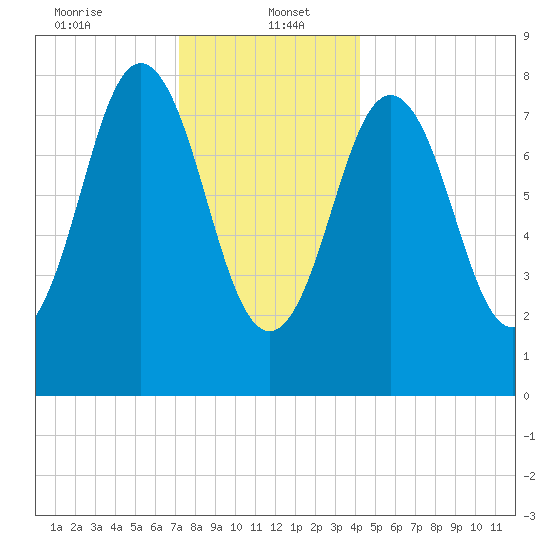 Muscongus Harbor tide chart for Friday, January 5, 2024