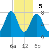 Muscongus Harbor tide chart for Friday, January 5, 2024