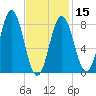 Muscongus Harbor tide chart for Thursday, February 15, 2024
