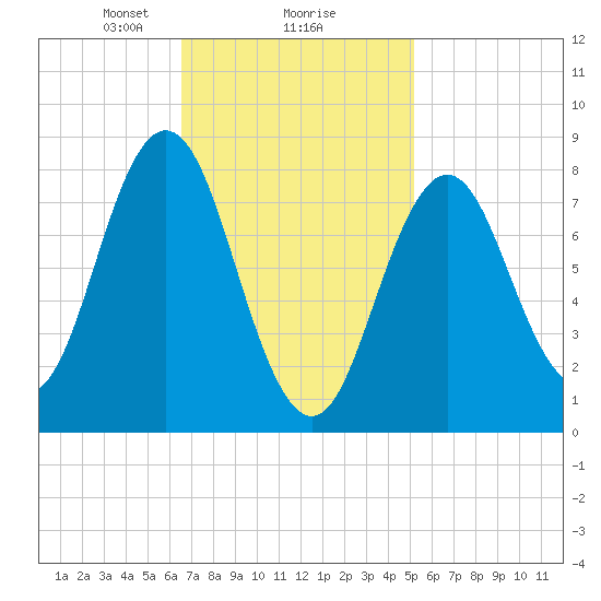 Muscongus Harbor tide chart for Sunday, February 18, 2024