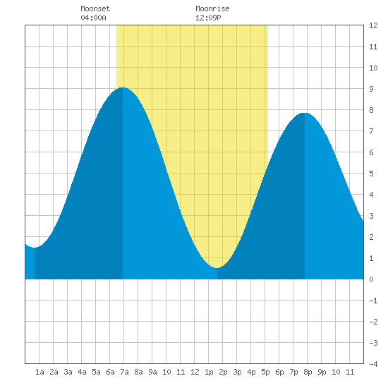 Muscongus Harbor tide chart for Monday, February 19, 2024