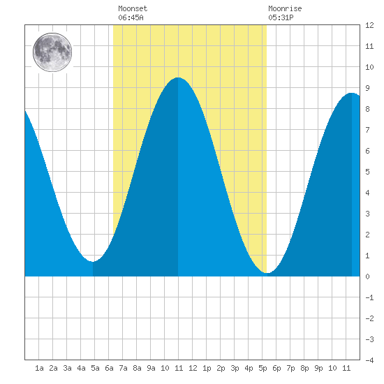Muscongus Harbor tide chart for Saturday, February 24, 2024