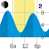 Muscongus Harbor tide chart for Friday, February 2, 2024