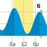 Muscongus Harbor tide chart for Tuesday, February 6, 2024