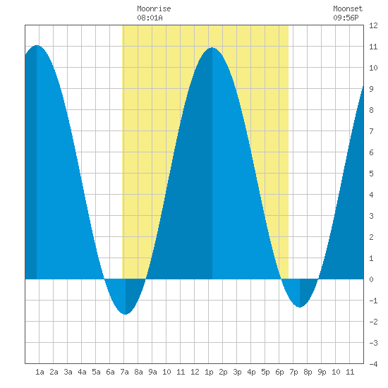Muscongus Harbor tide chart for Tuesday, March 12, 2024