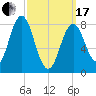 Muscongus Harbor tide chart for Sunday, March 17, 2024