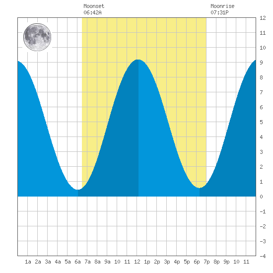 Muscongus Harbor tide chart for Monday, March 25, 2024