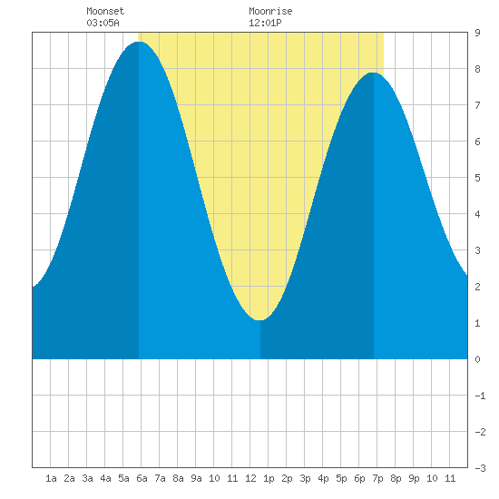 Muscongus Harbor tide chart for Tuesday, April 16, 2024