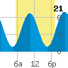 Muscongus Harbor tide chart for Sunday, April 21, 2024
