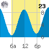 Muscongus Harbor tide chart for Tuesday, April 23, 2024