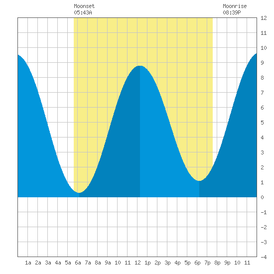 Muscongus Harbor tide chart for Wednesday, April 24, 2024