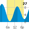 Muscongus Harbor tide chart for Saturday, April 27, 2024