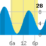 Muscongus Harbor tide chart for Sunday, April 28, 2024