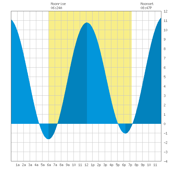 Muscongus Harbor tide chart for Tuesday, April 9, 2024