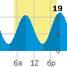 Muscongus Harbor tide chart for Sunday, May 19, 2024