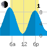 Muscongus Harbor tide chart for Wednesday, May 1, 2024