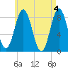 Muscongus Harbor tide chart for Saturday, May 4, 2024
