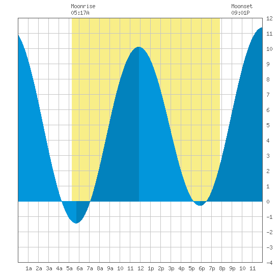 Muscongus Harbor tide chart for Wednesday, May 8, 2024