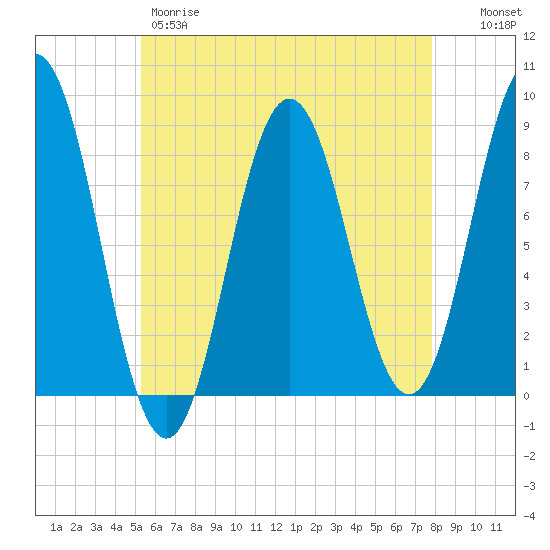 Muscongus Harbor tide chart for Thursday, May 9, 2024