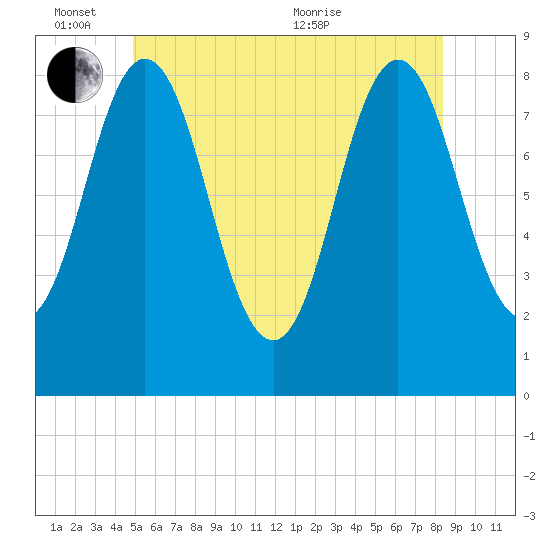 Muscongus Harbor tide chart for Friday, June 14, 2024