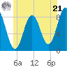 Muscongus Harbor tide chart for Friday, June 21, 2024