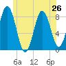 Muscongus Harbor tide chart for Wednesday, June 26, 2024
