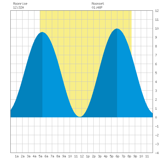 Muscongus Harbor tide chart for Saturday, June 29, 2024