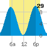 Muscongus Harbor tide chart for Saturday, June 29, 2024