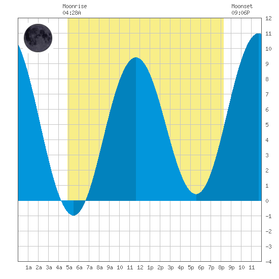 Muscongus Harbor tide chart for Thursday, June 6, 2024
