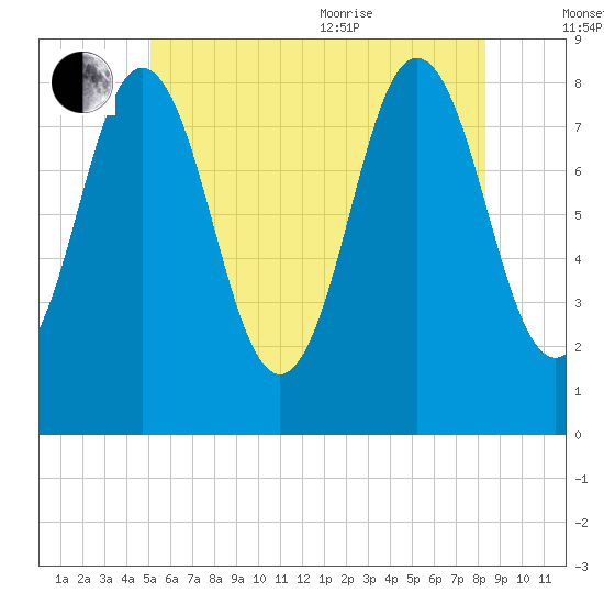Muscongus Harbor tide chart for Saturday, July 13, 2024