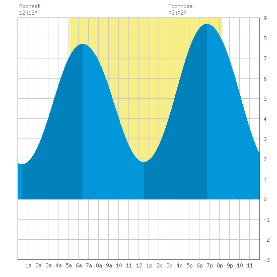 Muscongus Harbor tide chart for Monday, July 15, 2024