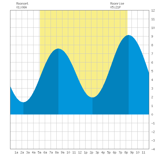 Muscongus Harbor tide chart for Wednesday, July 17, 2024