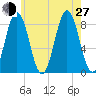 Muscongus Harbor tide chart for Saturday, July 27, 2024