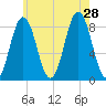 Muscongus Harbor tide chart for Sunday, July 28, 2024