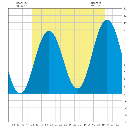 Muscongus Harbor tide chart for Tuesday, July 2, 2024