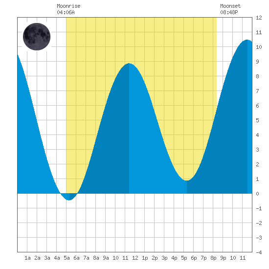 Muscongus Harbor tide chart for Friday, July 5, 2024
