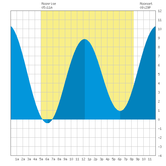 Muscongus Harbor tide chart for Saturday, July 6, 2024